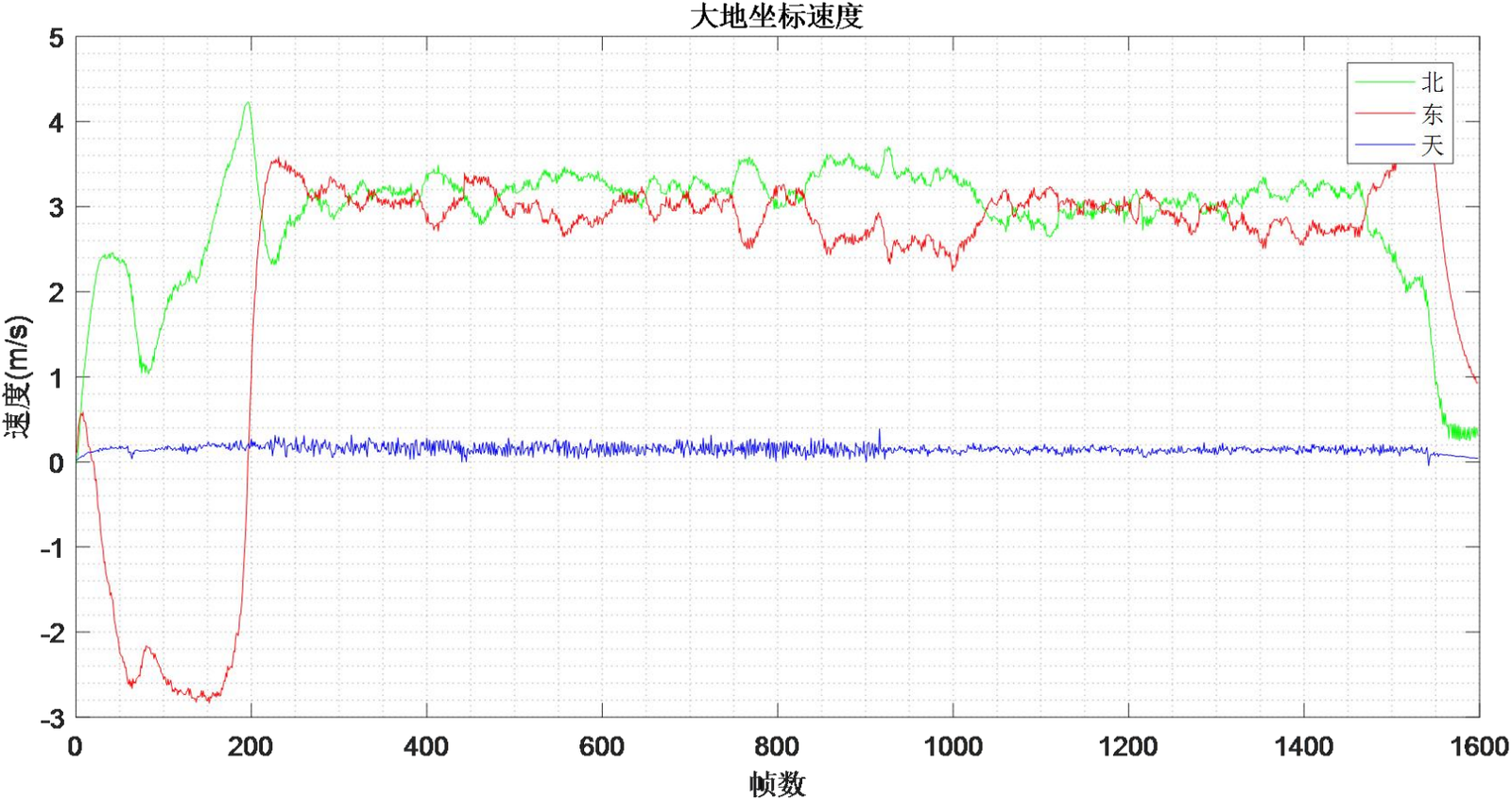 Figure 3.10 Velocity Calculation Results in Earth Coordinates