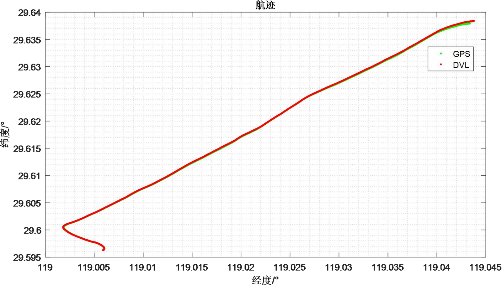 Figure 3.11 Range Comparison Results between DVL and GPS