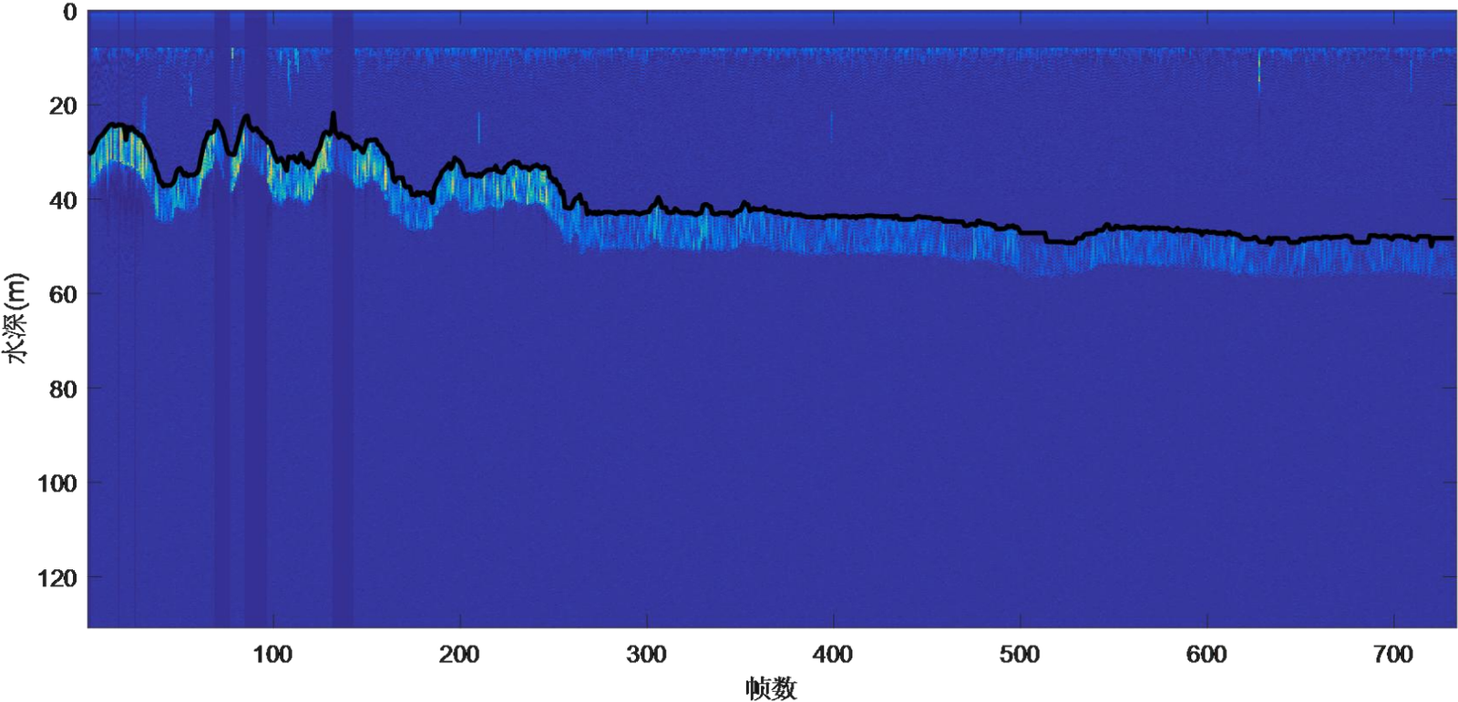 Figure 3.12 Stable Lake Bottom Tracking Results