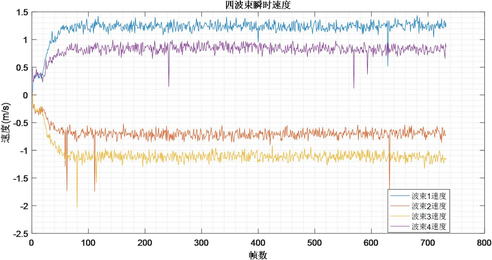 Figure 3.14 Velocity Calculation Results in Beam Coordinates1