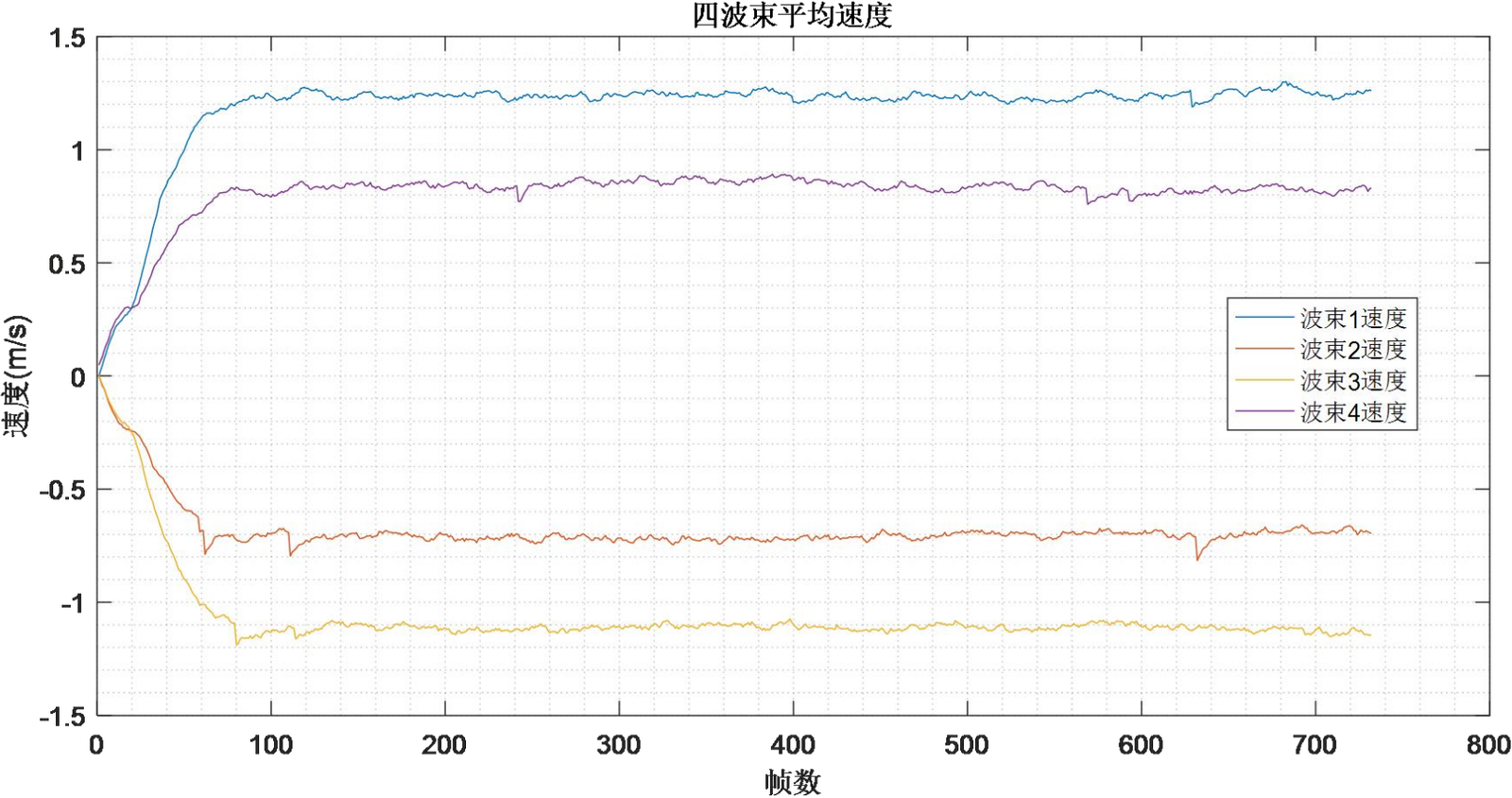 Figure 3.14 Velocity Calculation Results in Beam Coordinates2