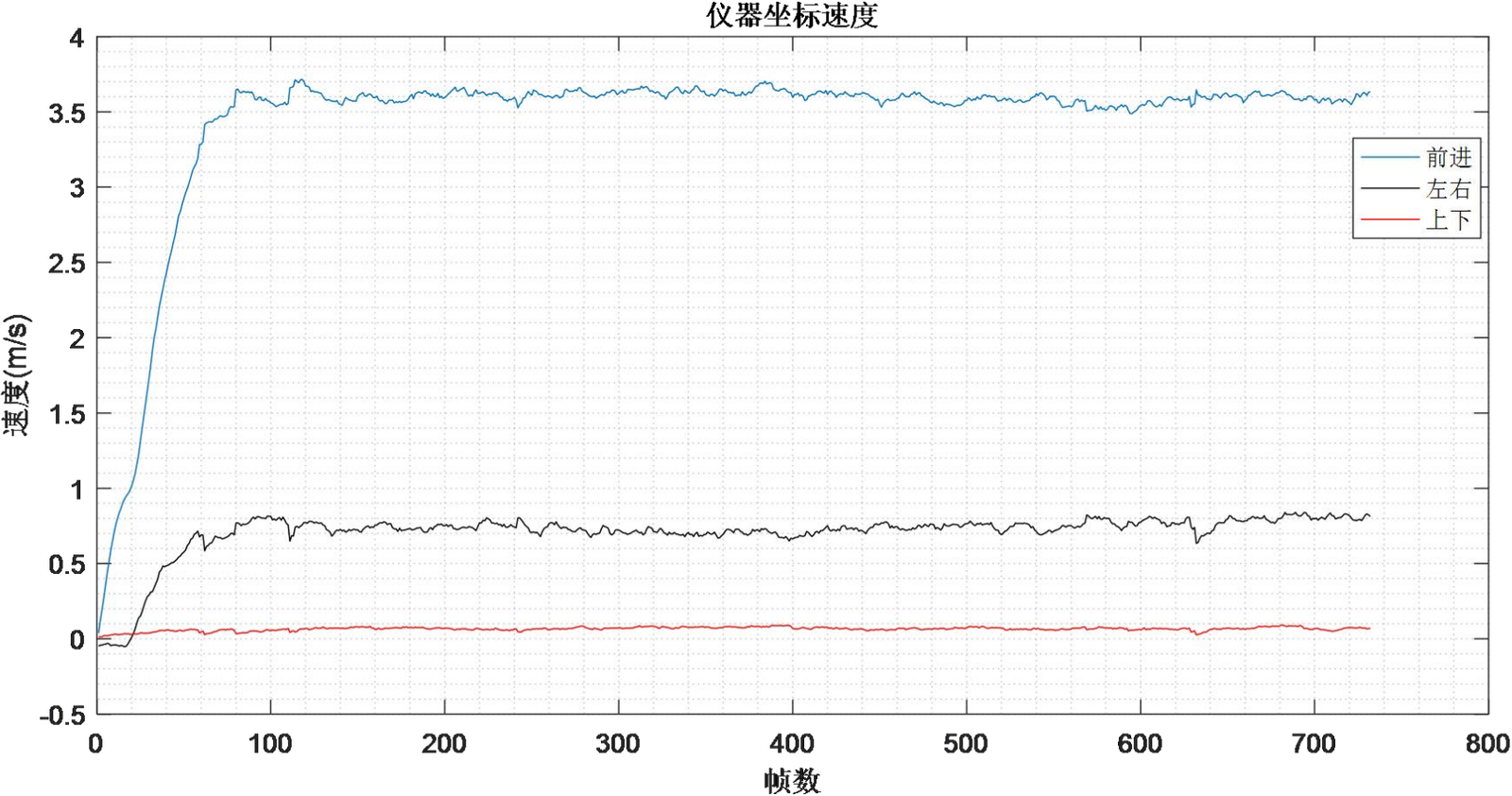 Figure 3.15 Velocity Calculation Results in Instrument Coordinates