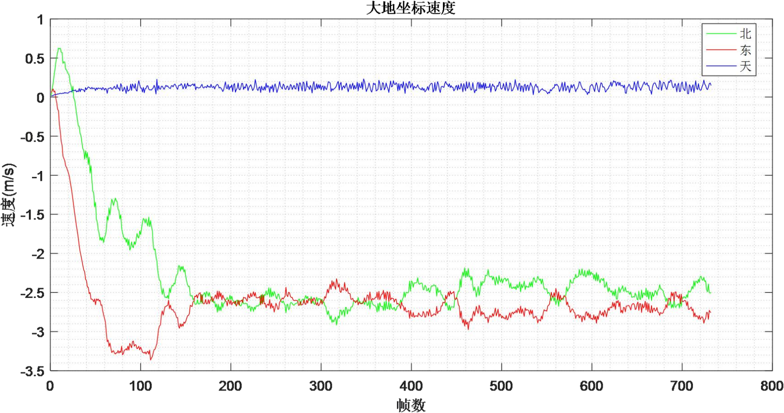 Figure 3.16 Velocity Calculation Results in Earth Coordinates