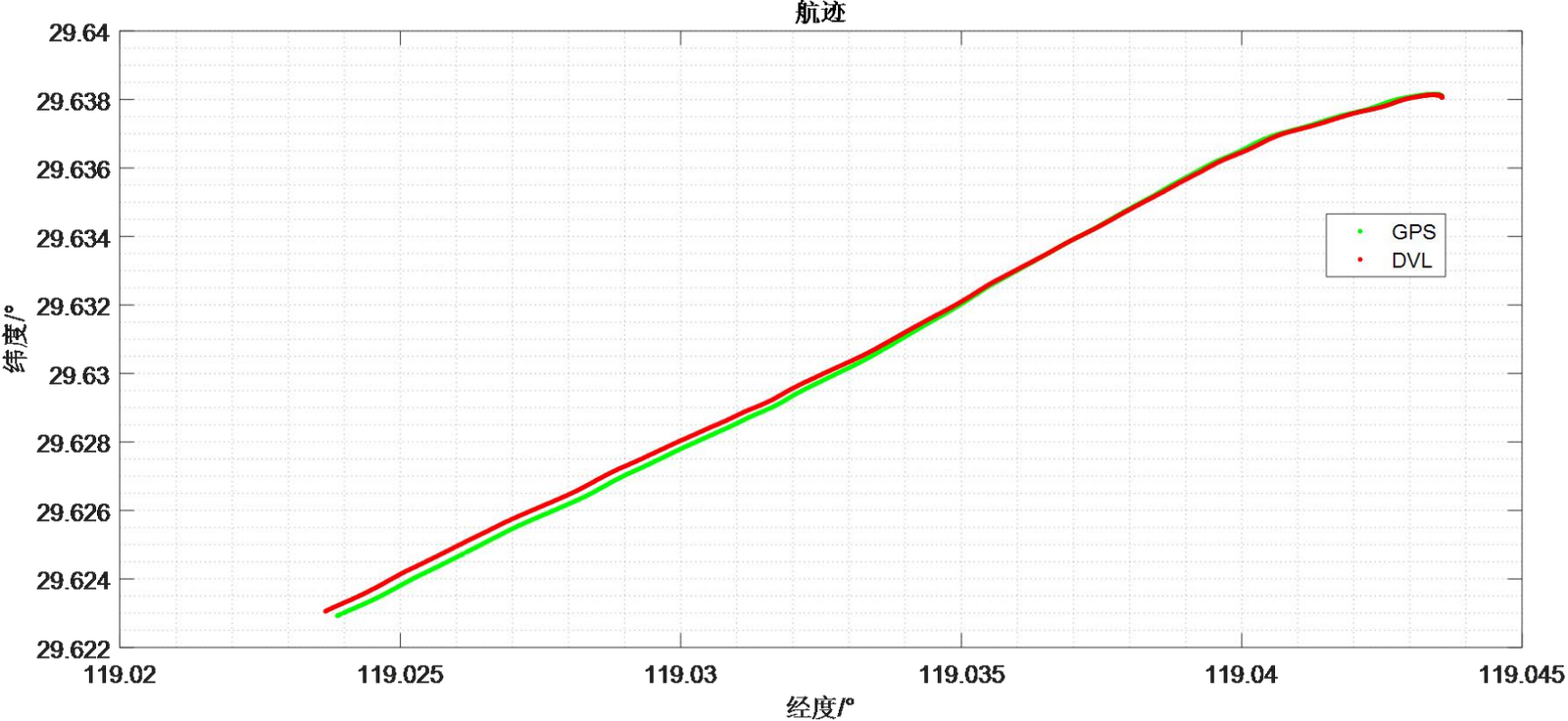 Figure 3.17 Range Comparison Results between DVL and GPS