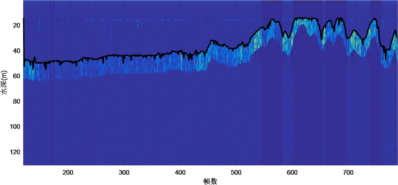 Figure 3.18 Stable Lake Bottom Tracking Results