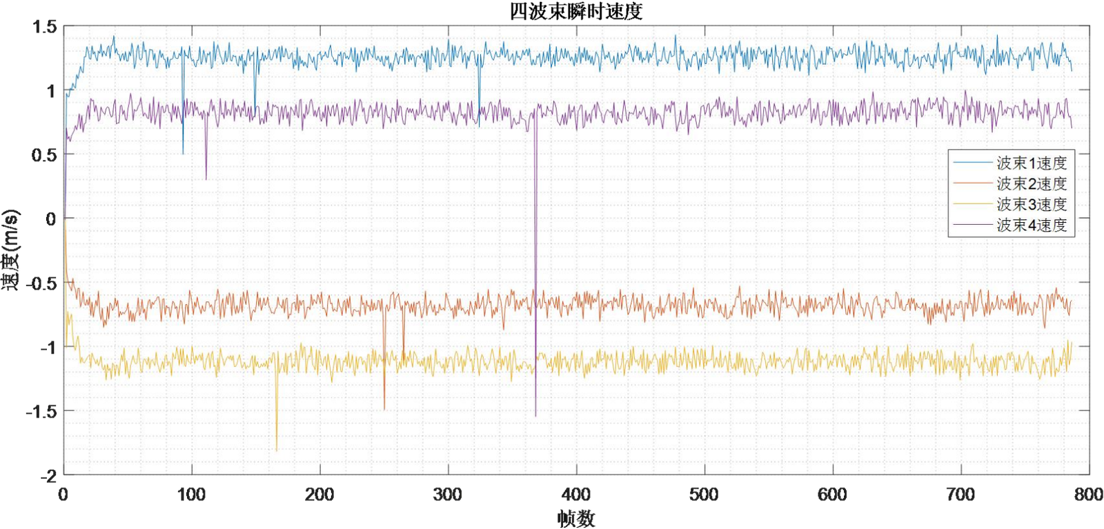 Figure 3.20 Velocity Calculation Results in Beam Coordinates 1