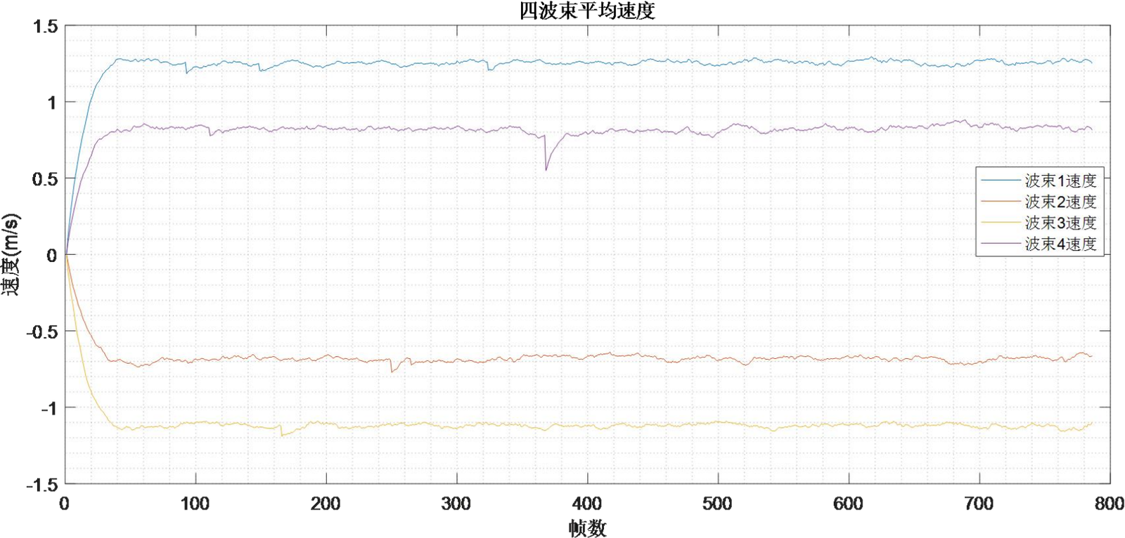 Figure 3.20 Velocity Calculation Results in Beam Coordinates 2