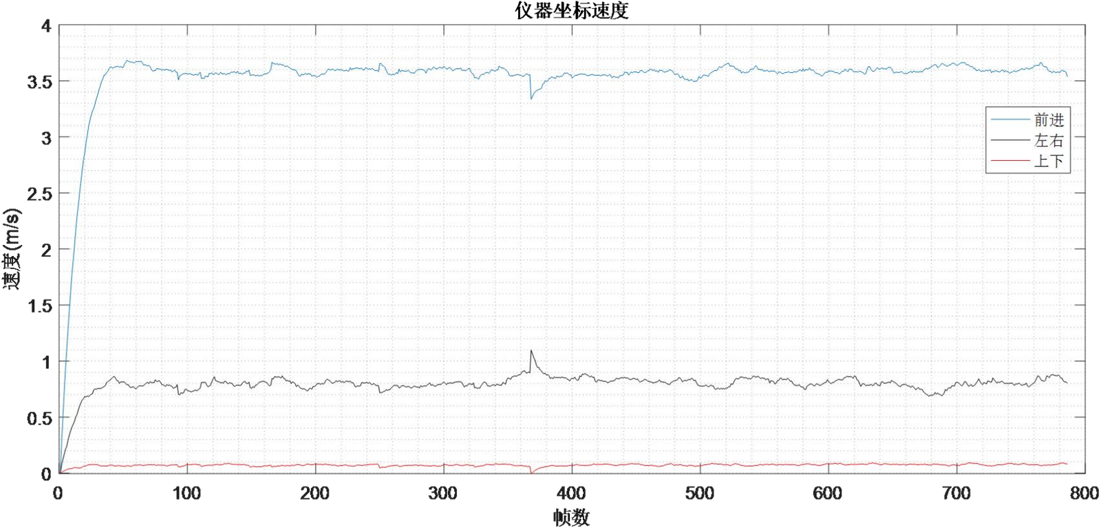 Figure 3.21 Velocity Calculation Results in Instrument Coordinates