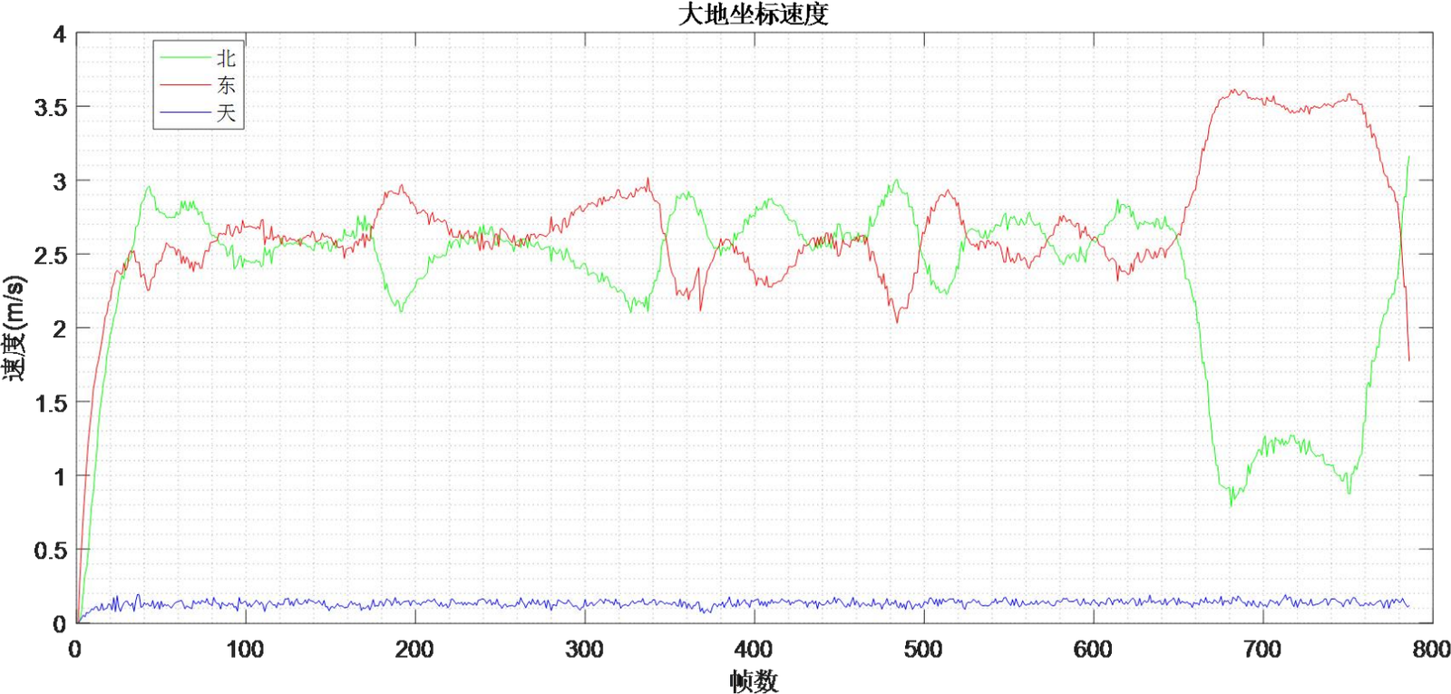Figure 3.22 Velocity Calculation Results in Earth Coordinates