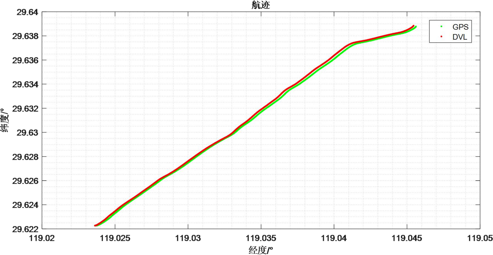 Figure 3.23 Range Comparison Results between DVL and GPS