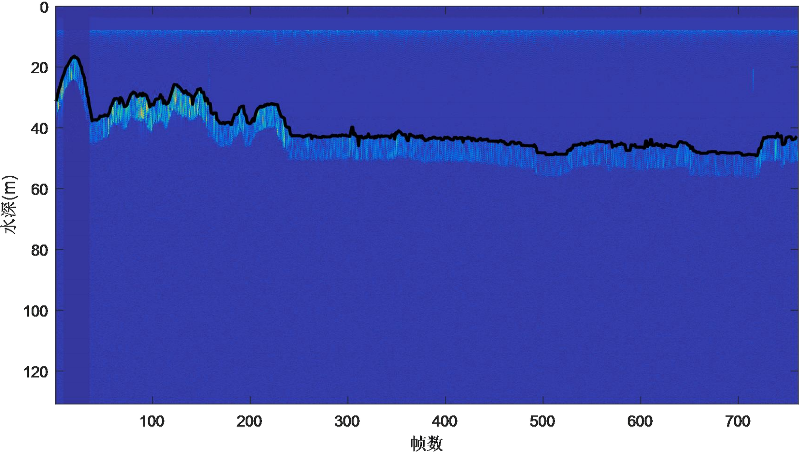 Figure 3.24 Stable Lake Bottom Tracking Results