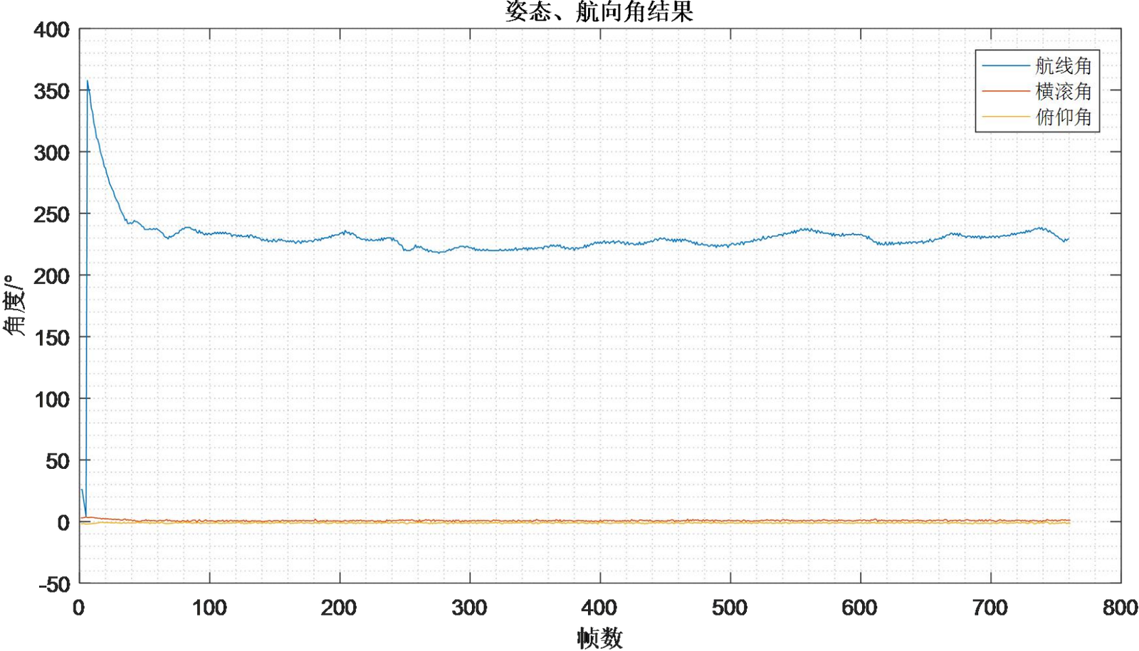 Figure 3.25 Attitude and Heading Angle
