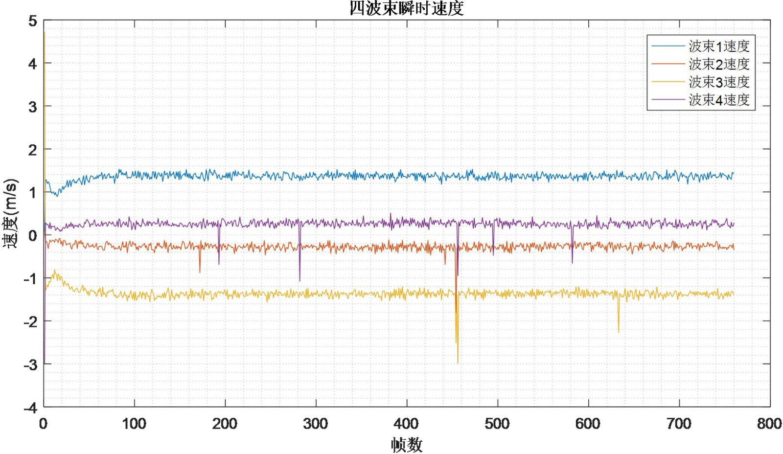 Figure 3.26 Velocity Calculation Results in Beam Coordinates1