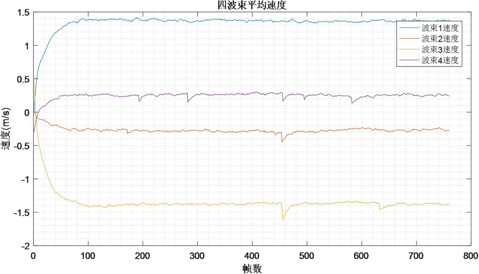 Figure 3.26 Velocity Calculation Results in Beam Coordinates2
