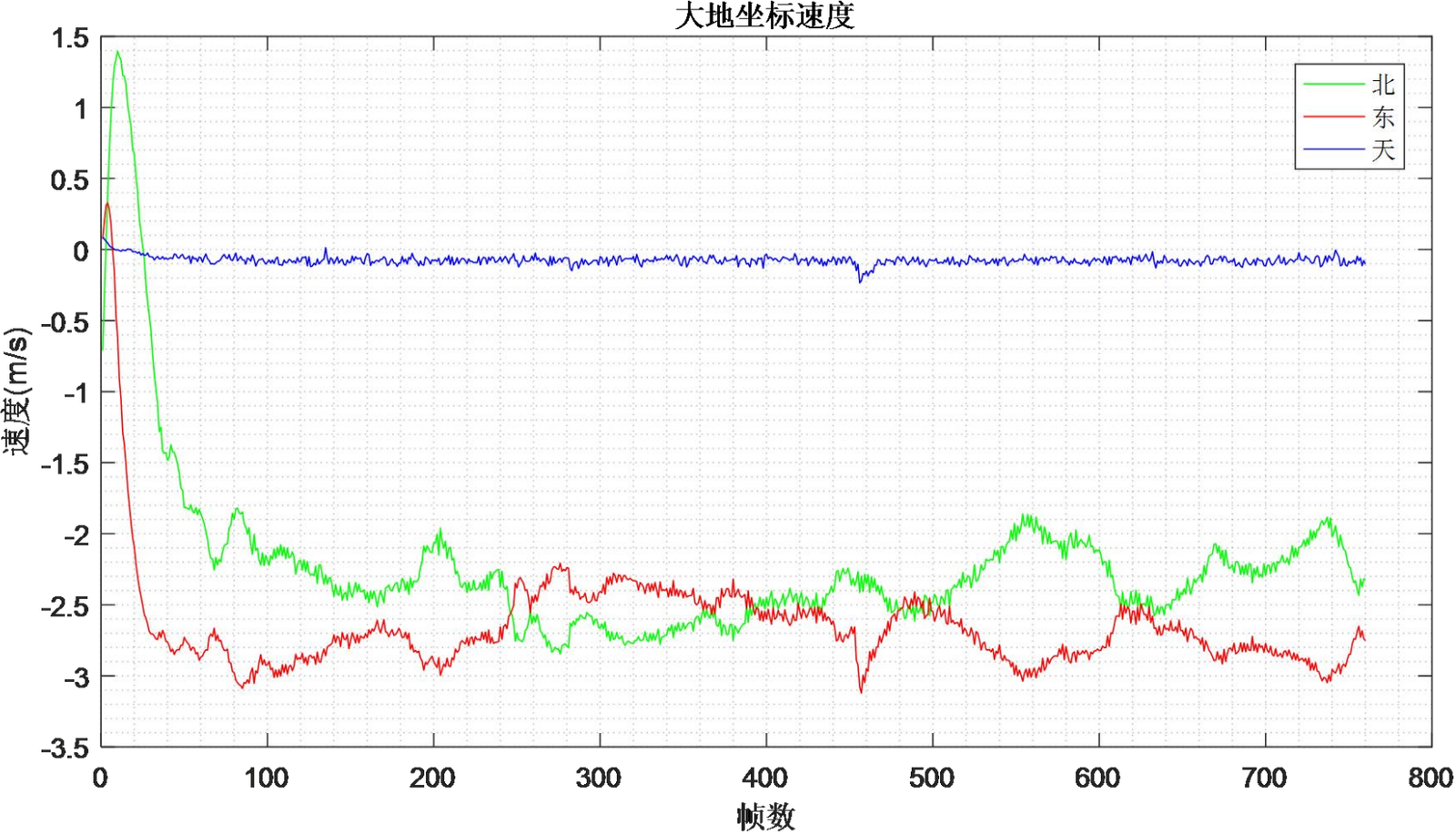 Figure 3.28 Velocity Calculation Results in Earth Coordinates