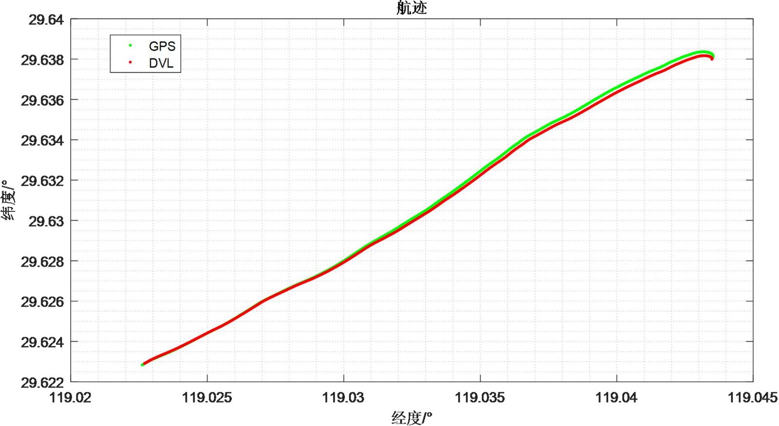 Figure 3.29 Range Comparison Results between DVL and GPS