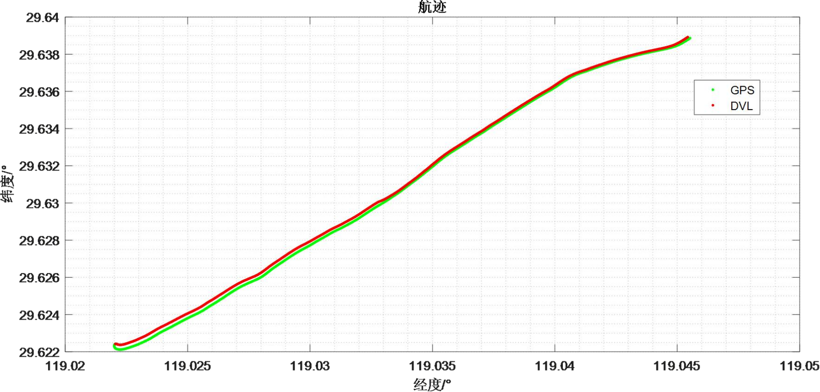 Figure 3.30 Range Comparison Results between DVL and GPS for Route 2