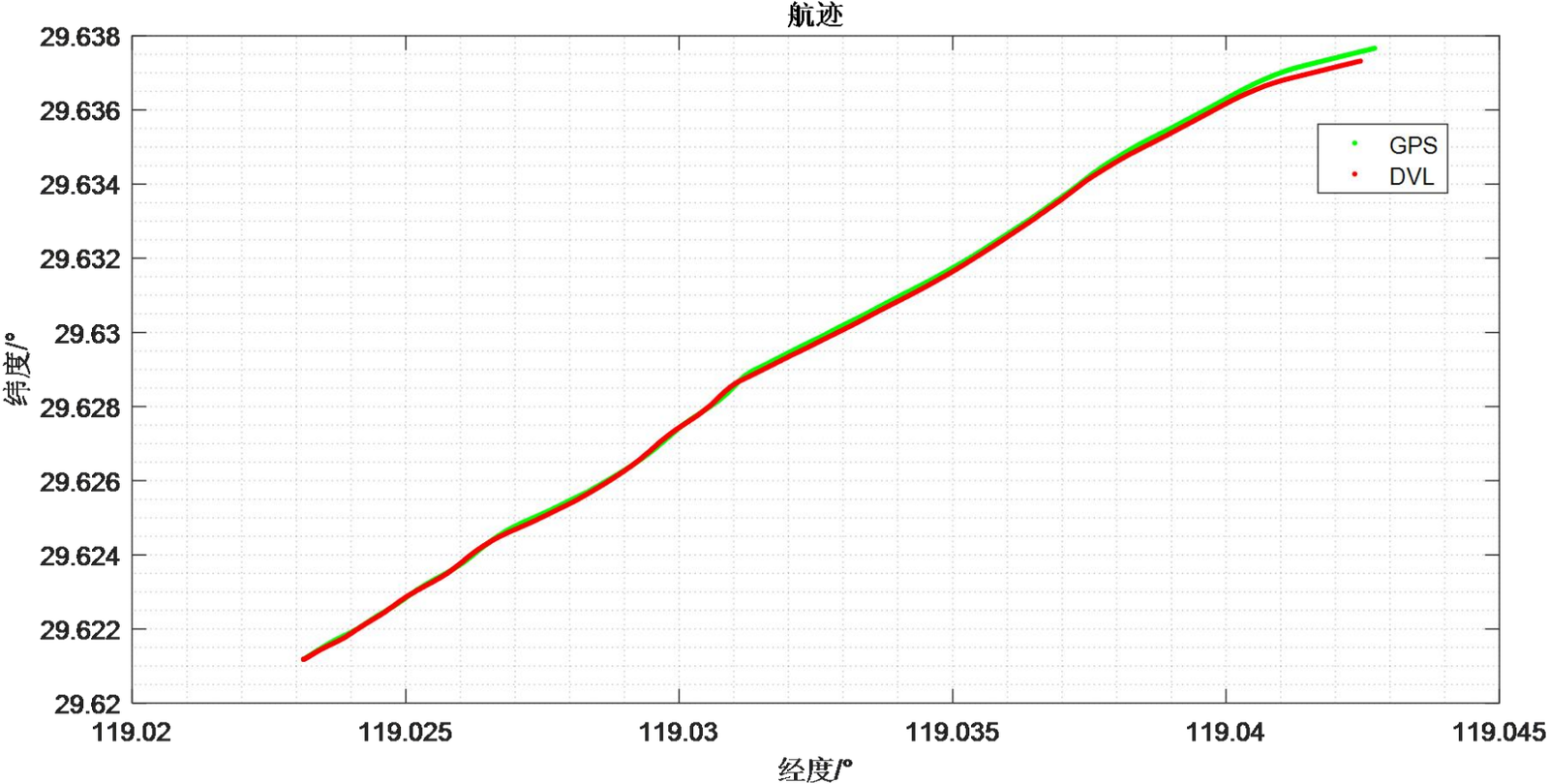 Figure 3.31 Range Comparison Results between DVL and GPS for Route 3