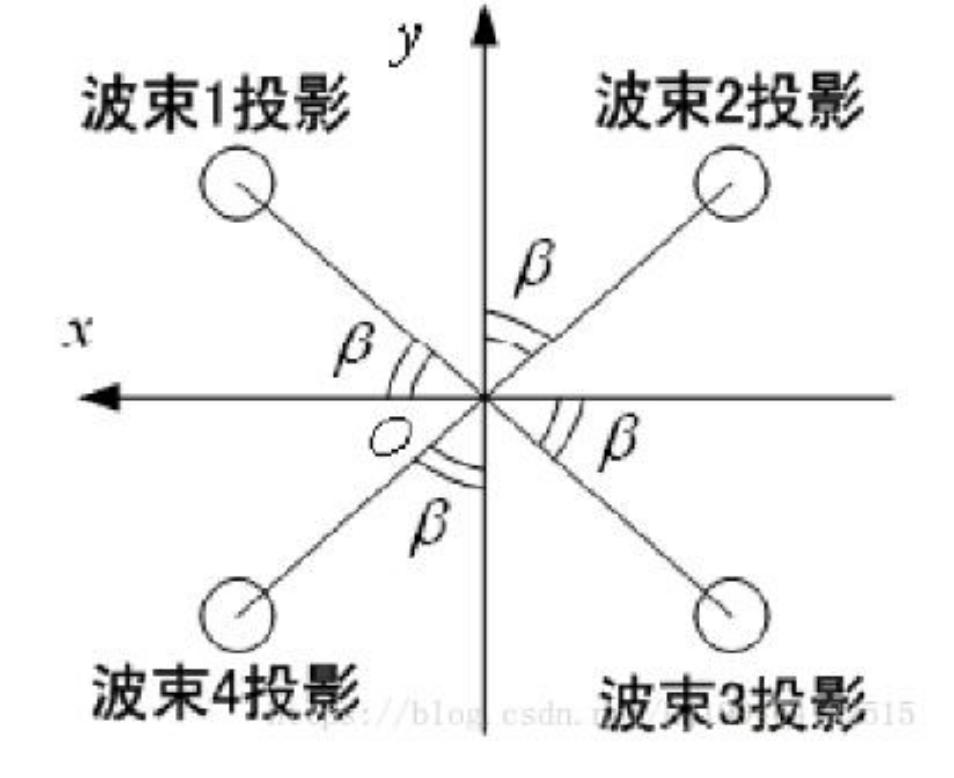 Figure 3.5 Equipment Installation Orientation