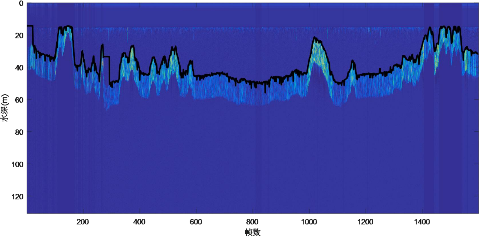 Figure 3.6 Stable Bottom Tracking Results