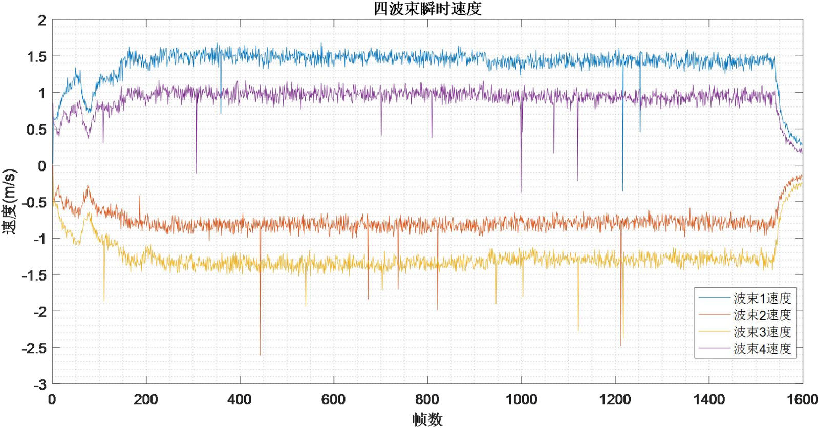 Figure 3.8 Velocity Calculation Results in Beam Coordinates1