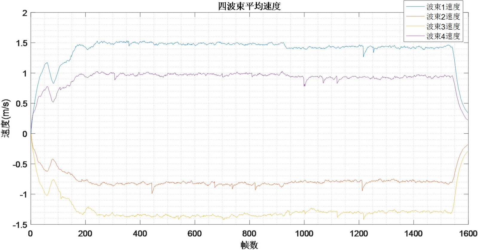 Figure 3.8 Velocity Calculation Results in Beam Coordinates2