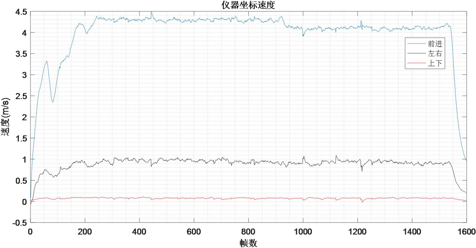 Figure 3.9 Velocity Calculation Results in Instrument Coordinates