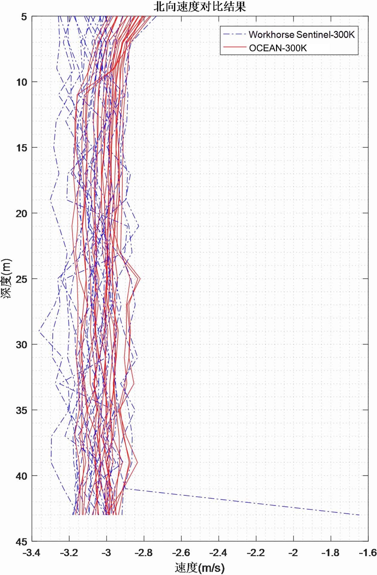 OCEAN-300K ADCP and TRDI WHS ADCP-300K Comparative Test | Oceantek