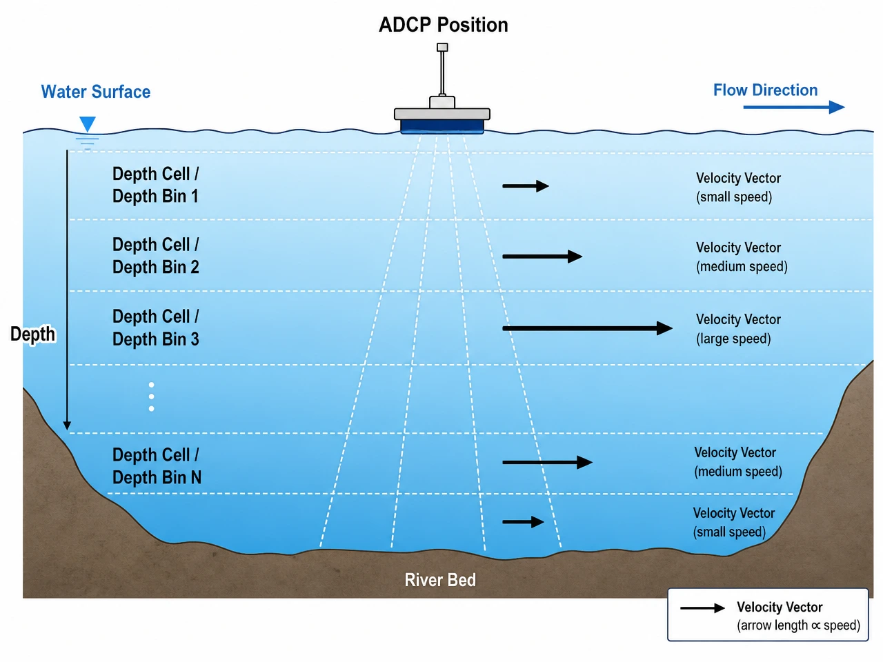 ADCP depth binning principle showing how current velocity is measured in discrete vertical layers across the water column