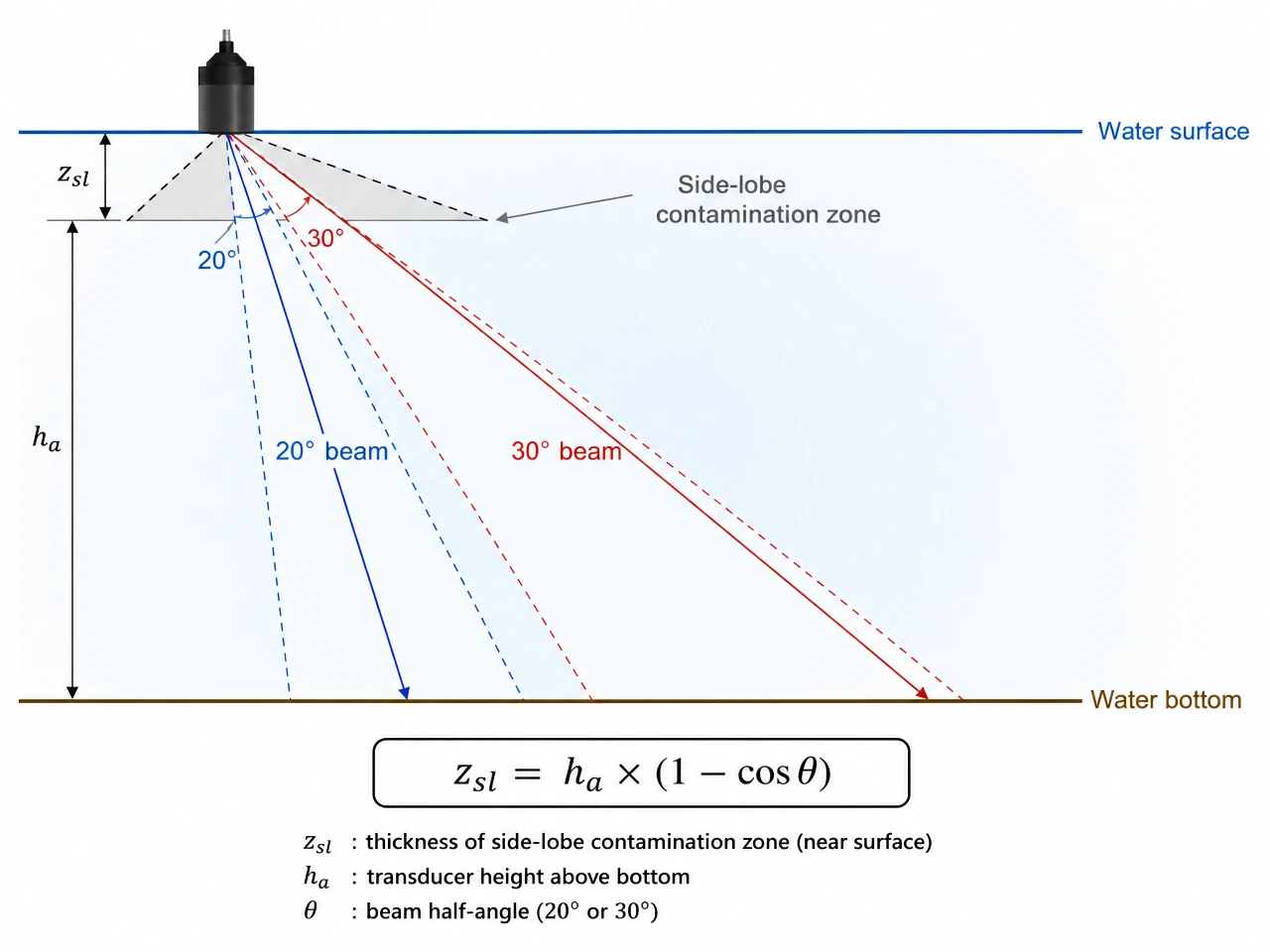ADCP beam angle side lobe contamination diagram 20 vs 30 degree