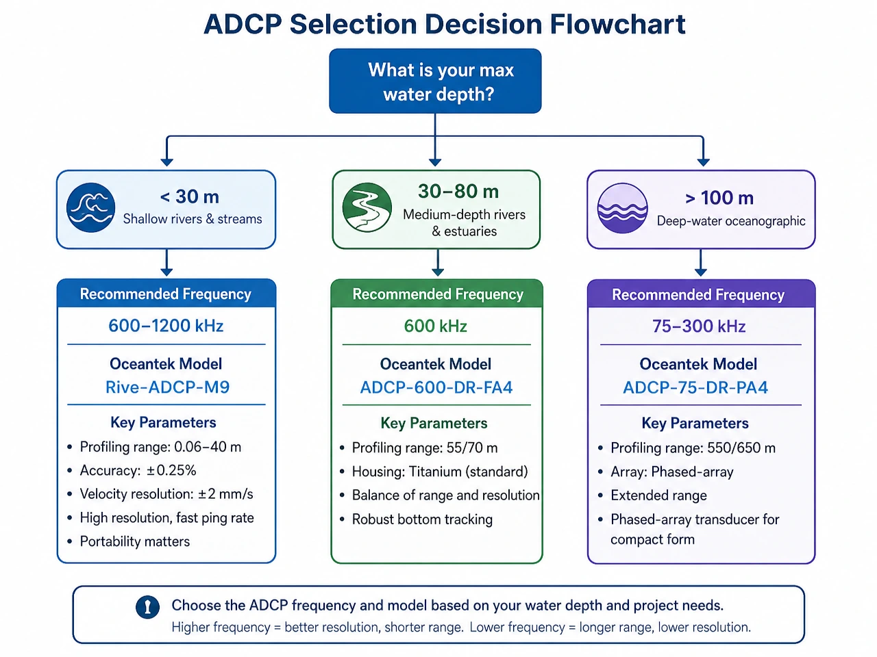 ADCP selection flow chart for hydrology projects based on water depth