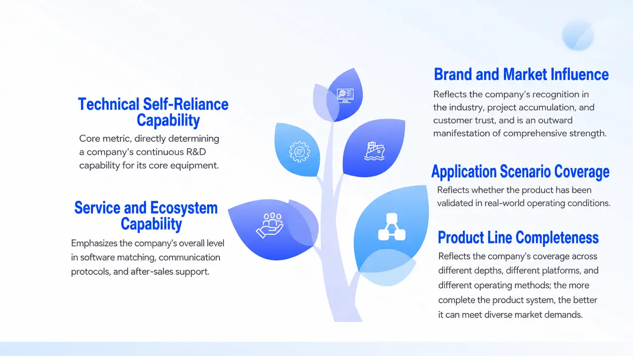 China ADCP Brand Competitiveness Evaluation Model