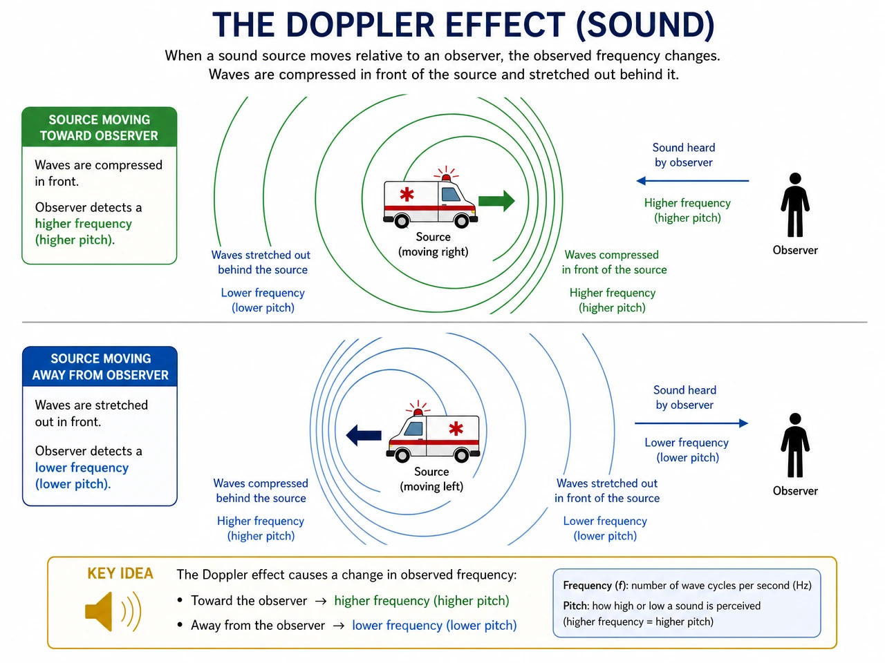 Diagram illustrating the Doppler effect with sound waves