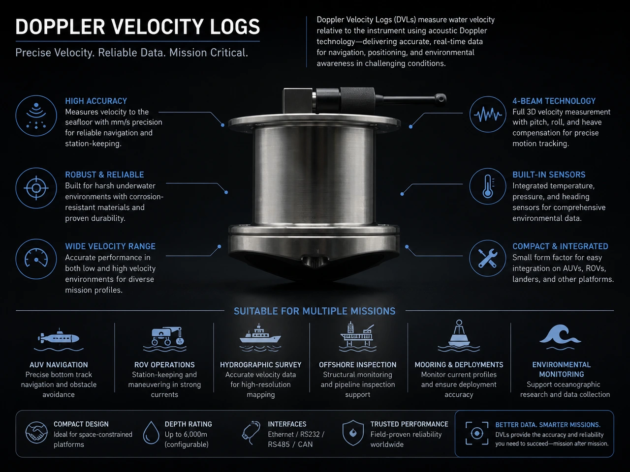 Graphic showing essential features of Doppler Velocity Logs suitable for different missions