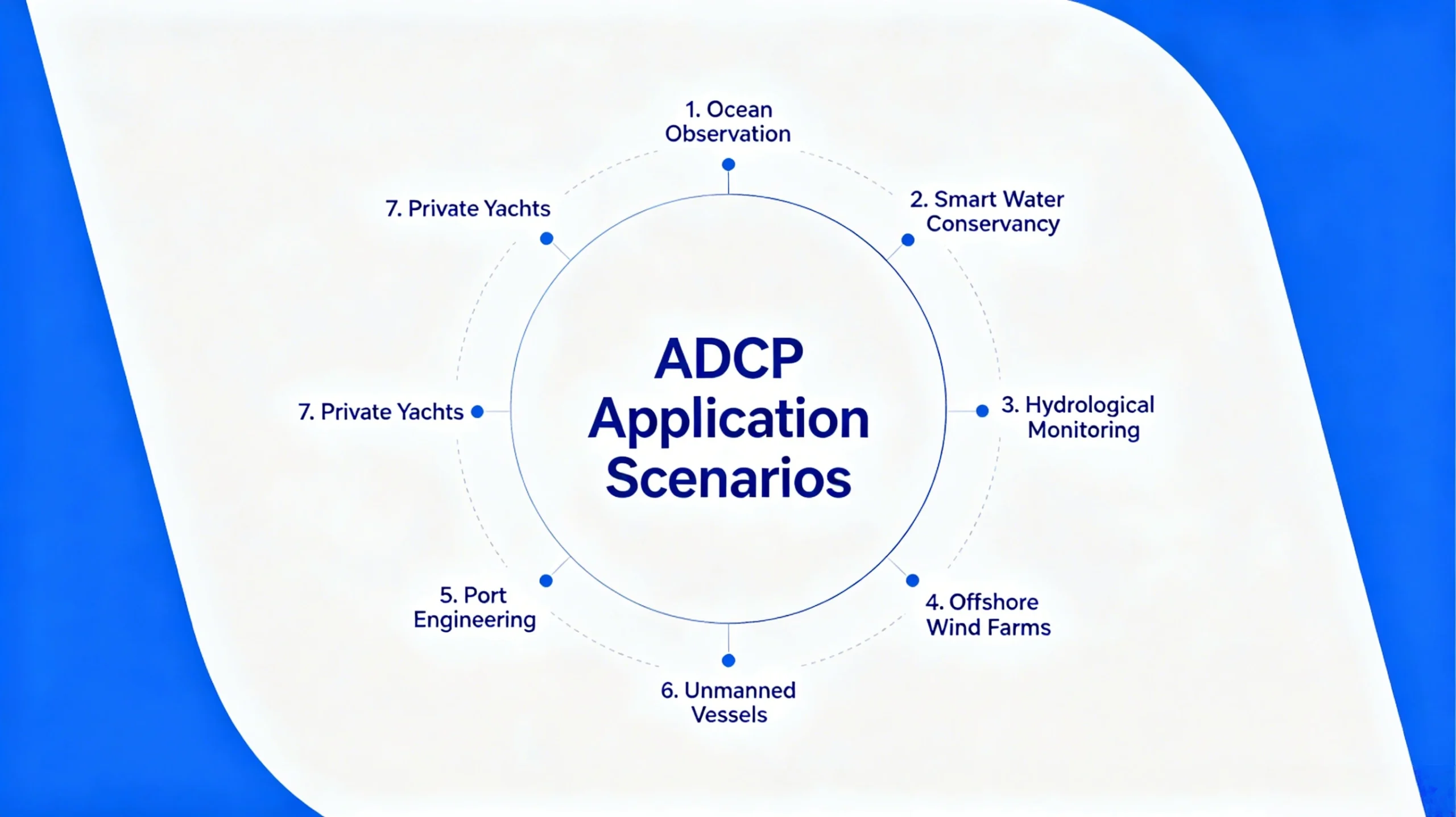Application scenarios of acoustic Doppler current profilers for marine, hydrology and offshore wind projects