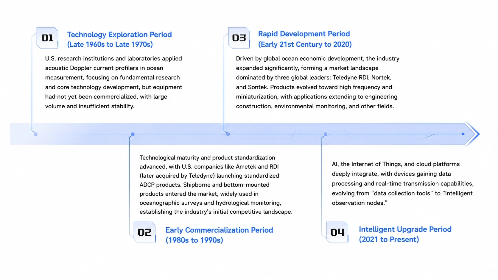 Timeline of global ADCP industry evolution: four phases from laboratory exploration (1960s–1970s), commercial emergence (1980s–1990s), rapid expansion (2000–2020), to intelligent integration (2021–present)