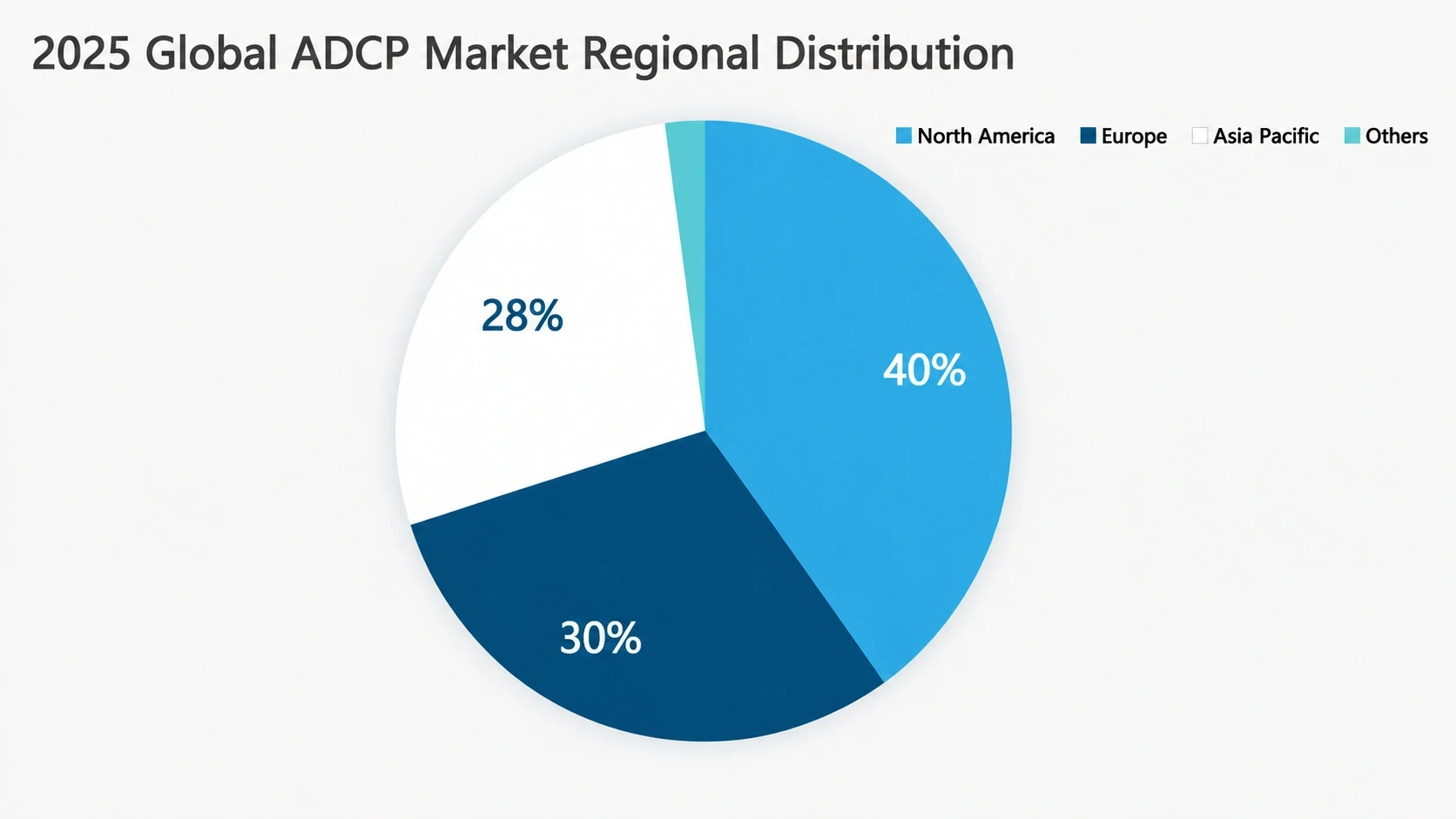 Global ADCP market regional revenue breakdown: North America 40%, Europe 25-30%,Asia-Pacific 28-33%, Rest of World 5% - pie chart showing share distribution for 2025