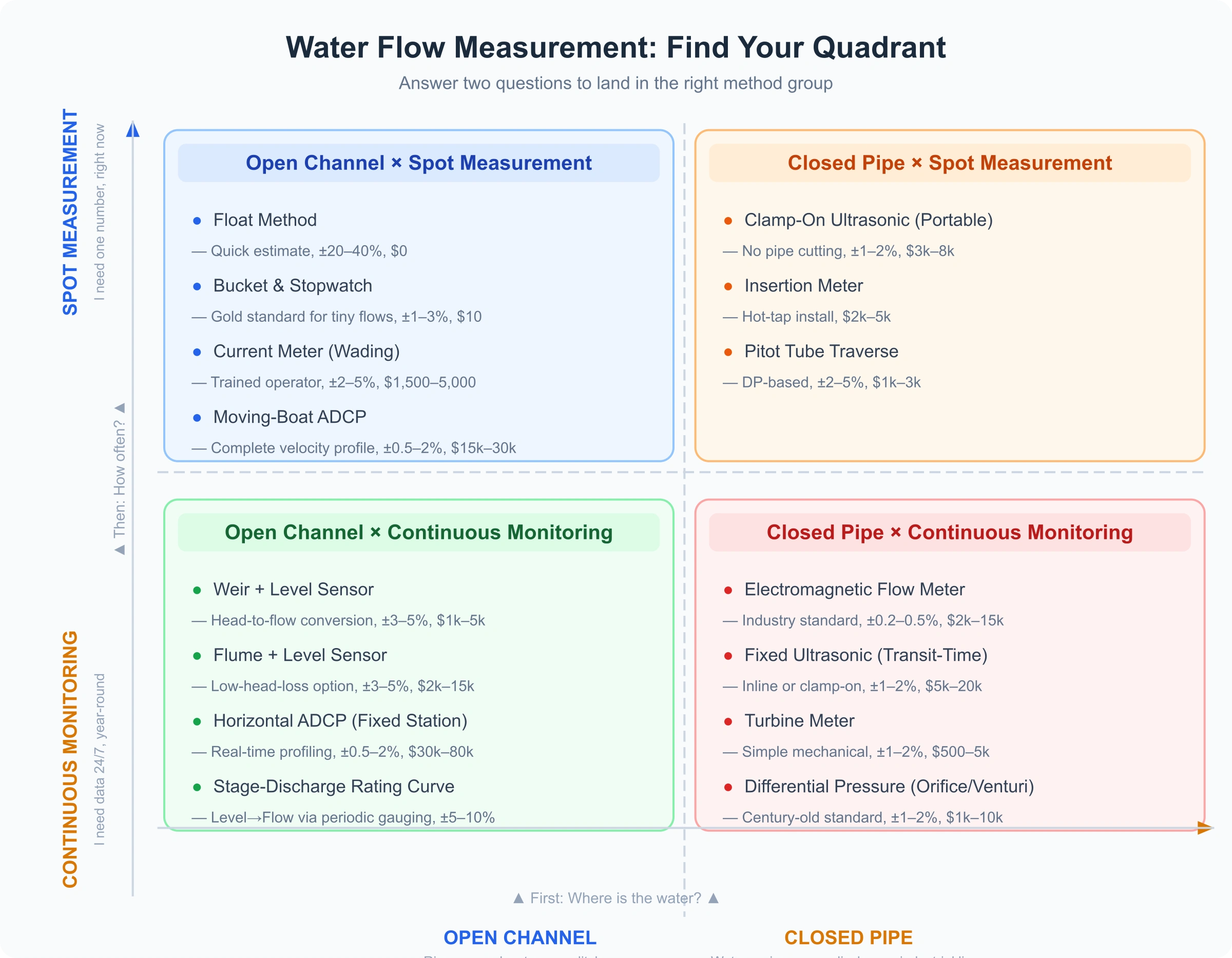 The Water Flow Measurement Landscape,a 2x2-decision-matrix