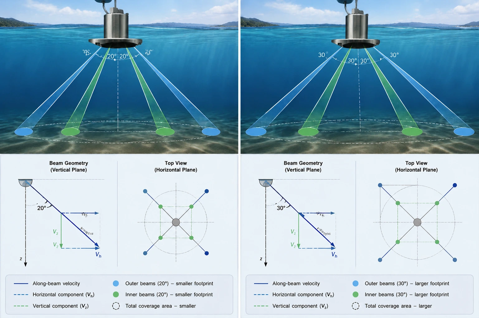 ADCP beam angle comparison diagram showing 20-degree and 30-degree Janus beam
