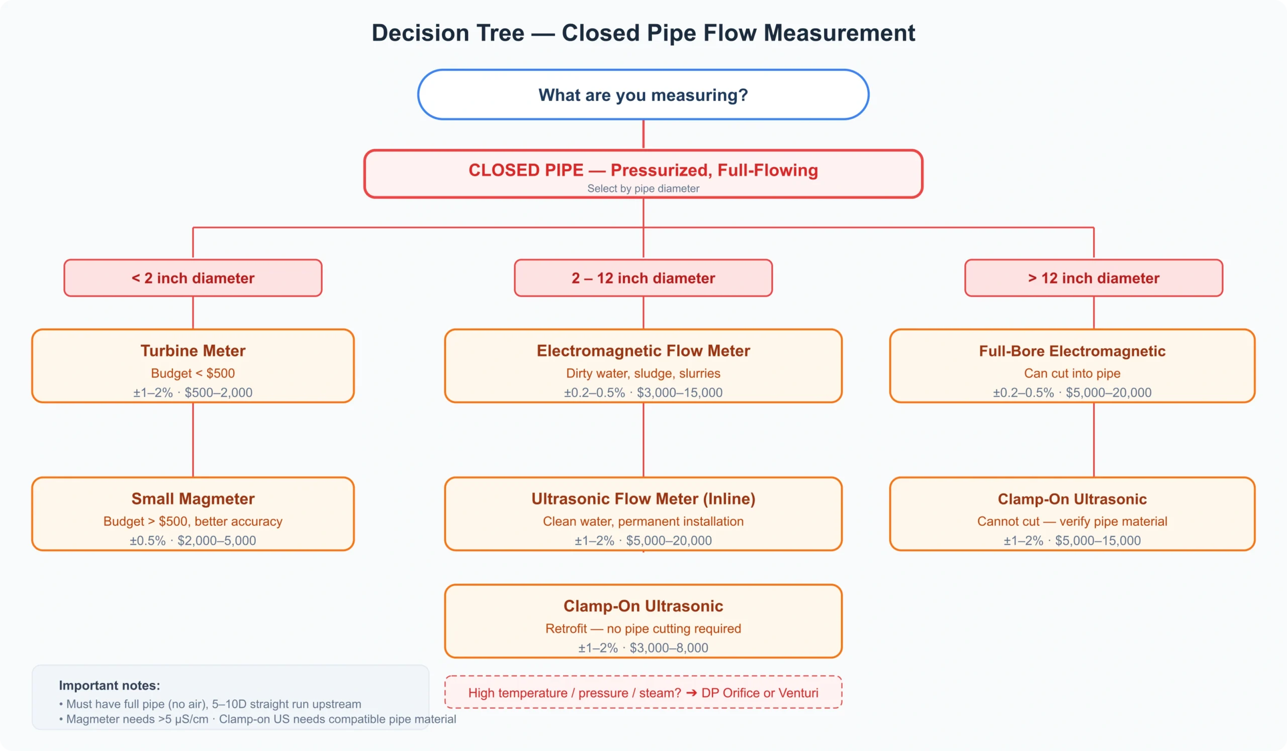 Decision Tree - when measuring closed pipe flow