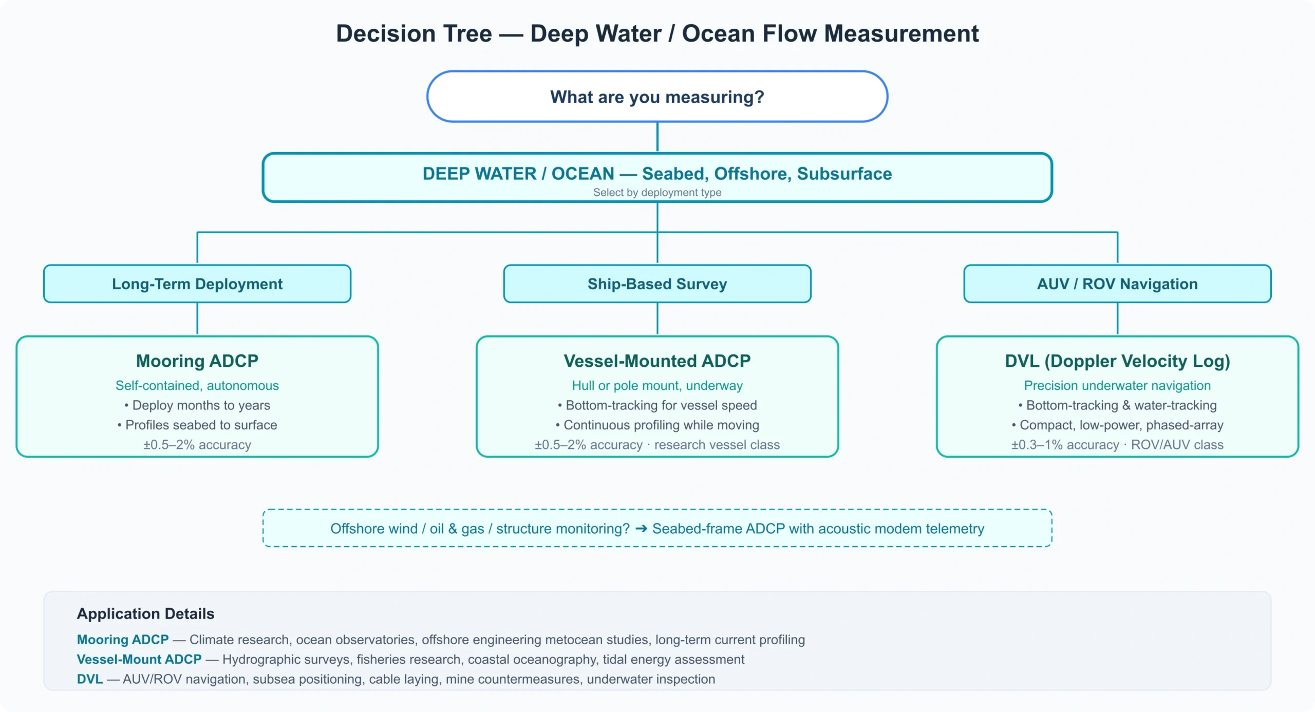 Decision Tree - when measuring deep water / ocean flow 