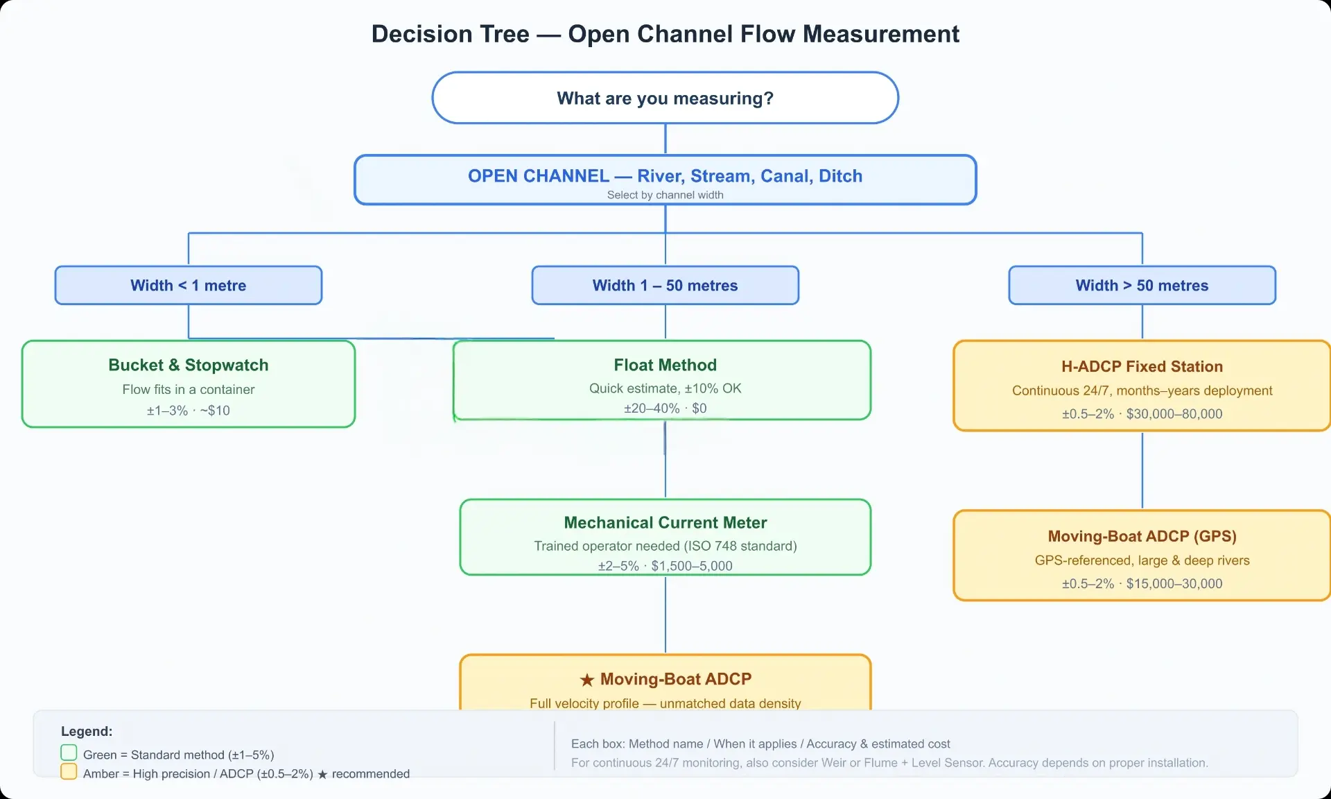 Decision Tree - when measuring open channel