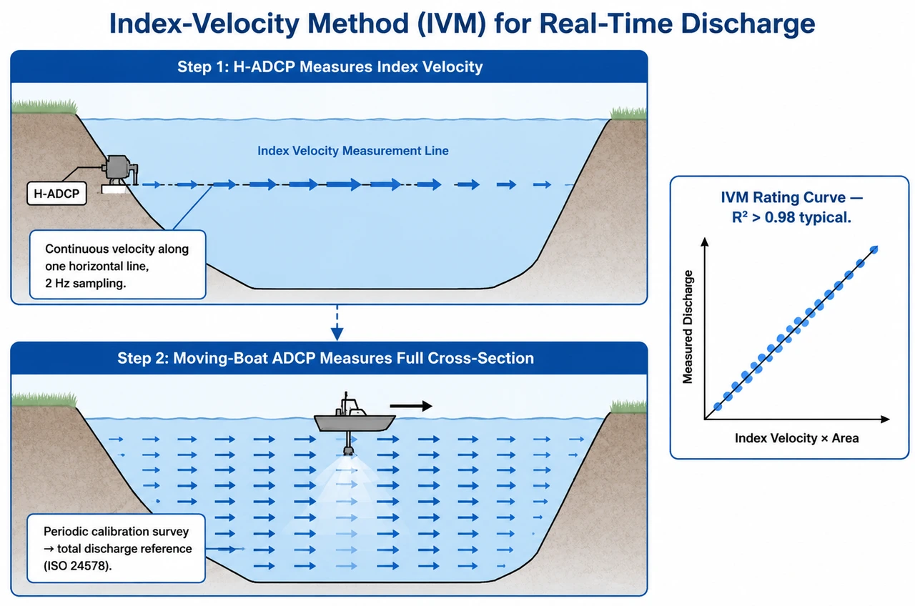 Two-panel diagram of the index-velocity method: top panel shows H-ADCP measuring velocity along a single horizontal line across channel cross-section; bottom panel shows moving-boat ADCP measuring full cross-section velocity field for calibration; right side shows IVM rating curve scatter plot with R² > 0.98