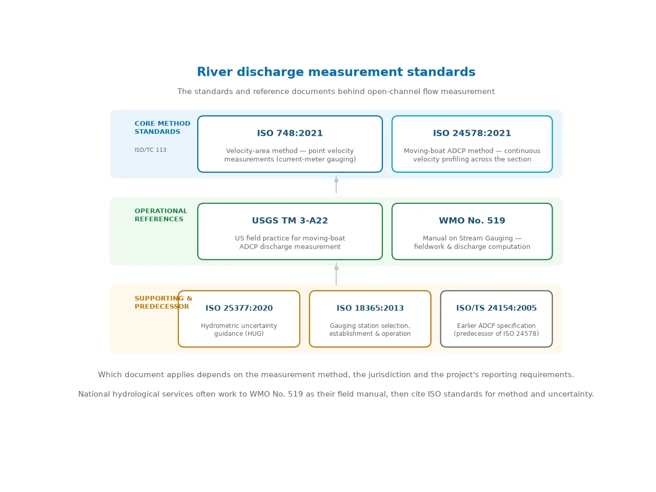 River discharge measurement standards landscape diagram showing ISO 748 velocity-area, ISO 24578 moving-boat ADCP, USGS TM 3-A22, WMO No. 519, ISO 25377, ISO 18365 and the predecessor ISO/TS 24154