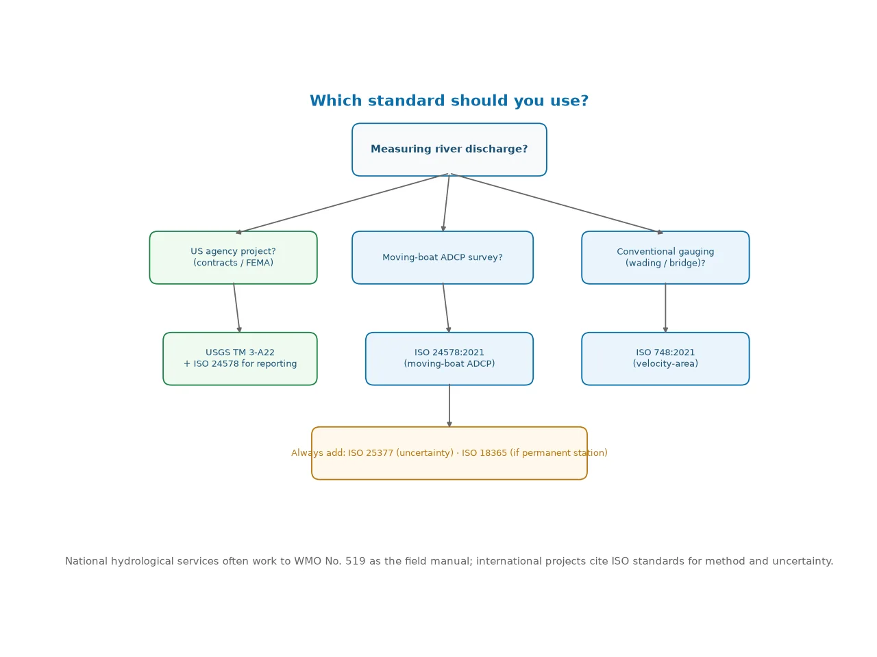 Decision flowchart for choosing a river discharge measurement standard: USGS TM 3-A22 for US agency projects, ISO 24578 for moving-boat ADCP surveys, ISO 748 for conventional gauging, plus ISO 25377 and ISO 18365