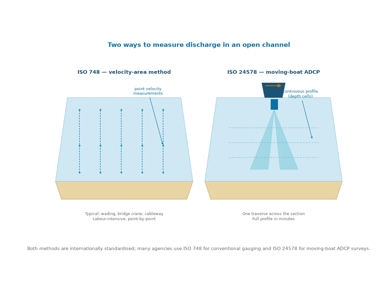 Comparison diagram of the ISO 748 velocity-area method with point velocity measurements and the ISO 24578 moving-boat ADCP method with continuous depth-cell profiling across the river section
