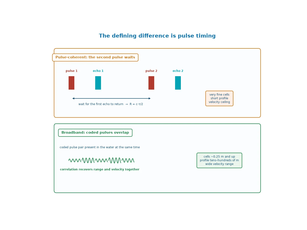 Diagram comparing pulse timing in the two processing modes: pulse-coherent transmits a second pulse only after the first echo returns, while broadband transmits coded pulses that overlap in the water and recovers range and velocity by correlation