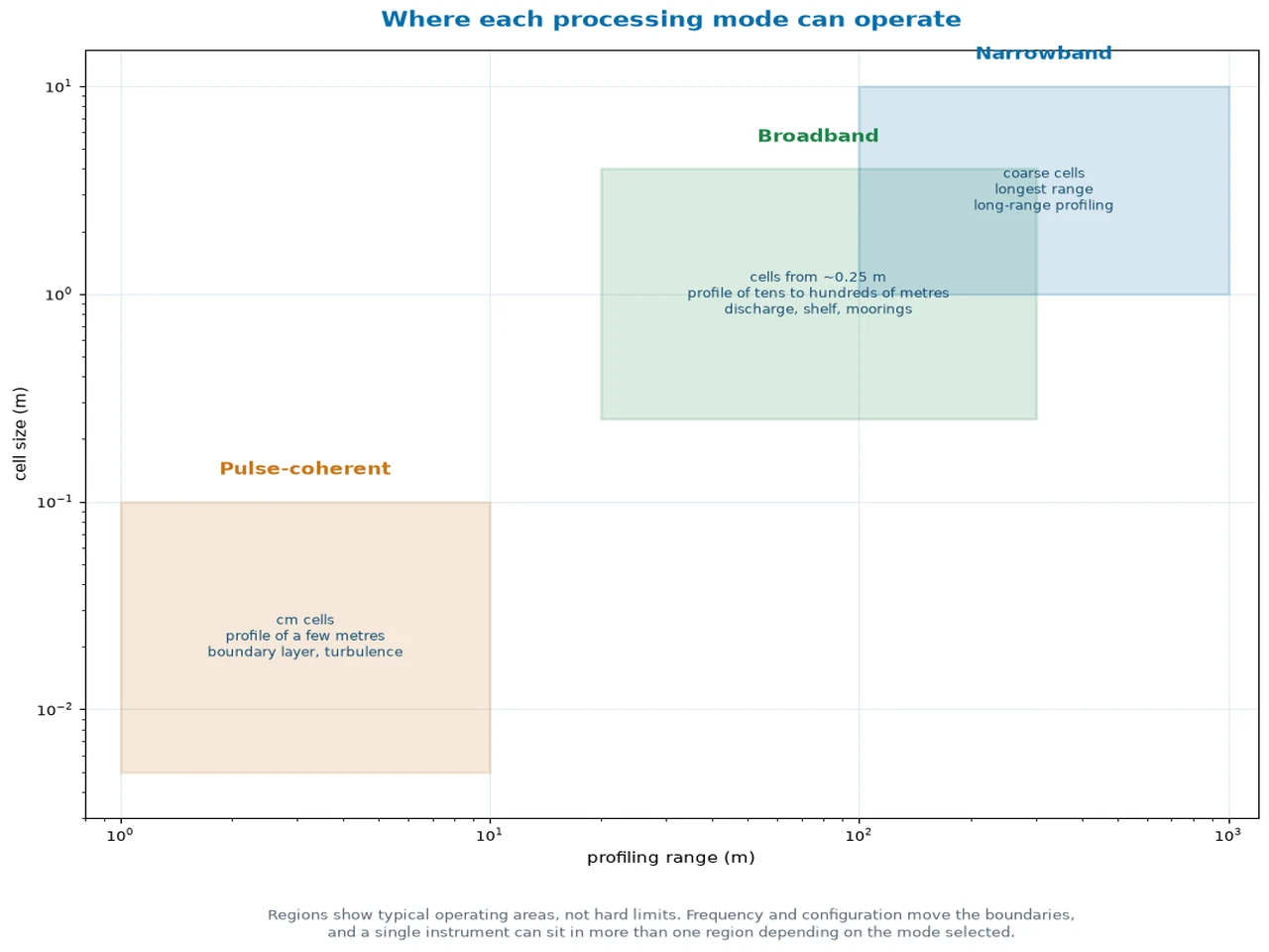 Envelope map showing cell size against profiling range for pulse-coherent, broadband and narrowband ADCP processing, with pulse-coherent occupying centimetre cells at short range and broadband covering longer profiles at coarser cells
