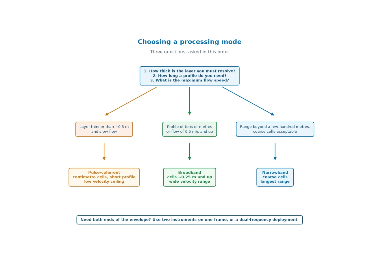 Decision flowchart for ADCP processing mode selection: thin slow-flow layers lead to pulse-coherent, full-depth or faster flows lead to broadband, and long-range coarse profiles lead to narrowband