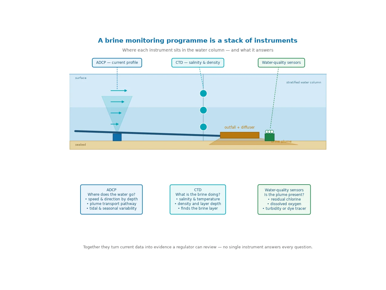 Diagram of the three instruments in a brine monitoring programme: an ADCP measuring currents and plume transport, a CTD measuring salinity temperature and density, and water-quality sensors measuring chlorine dissolved oxygen and turbidity